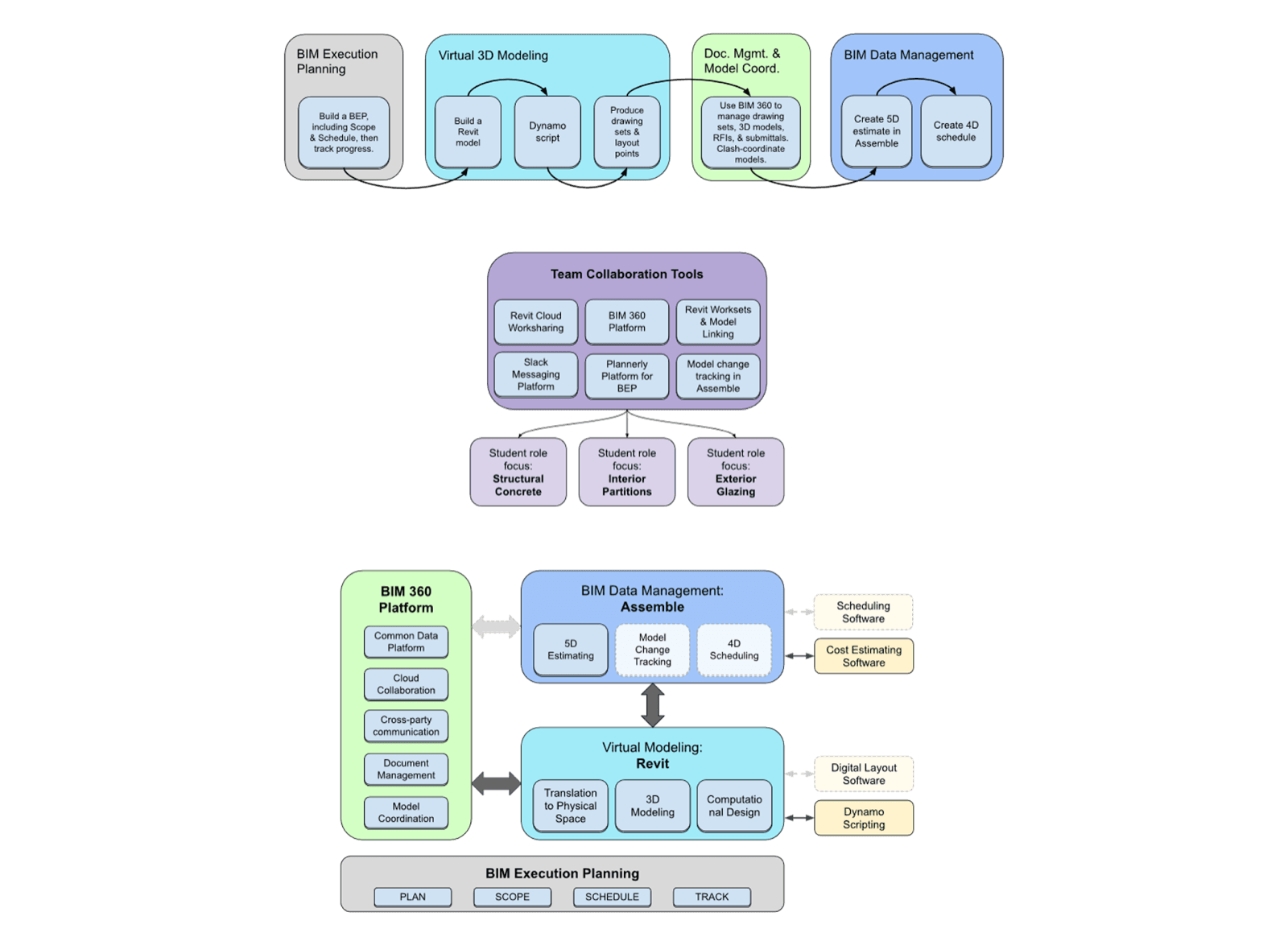 Advanced BIM Course Design & Deployment