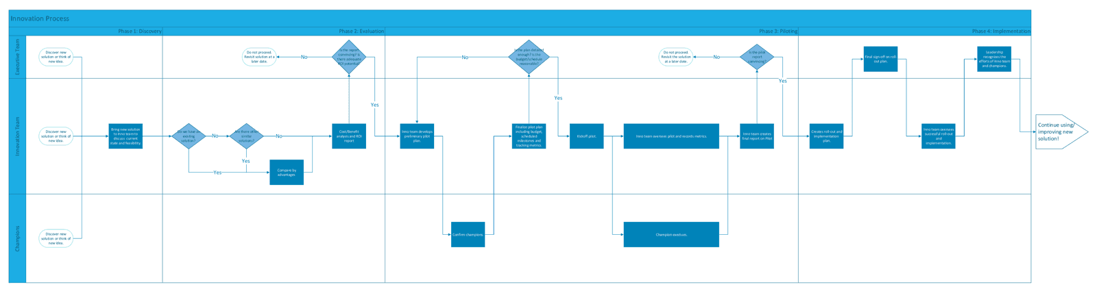 Innovation Culture Revamp & Initiative Tracker