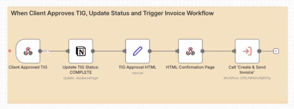 Invoicing & Financial Tracking